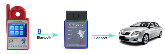 
			How to use Toyo Key Pro II to Program Toyota 4D 40/80/128 Bit all keys lost		