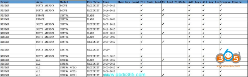 What Tool to Program 2020-2023 Nissan Sentra All Keys Lost?