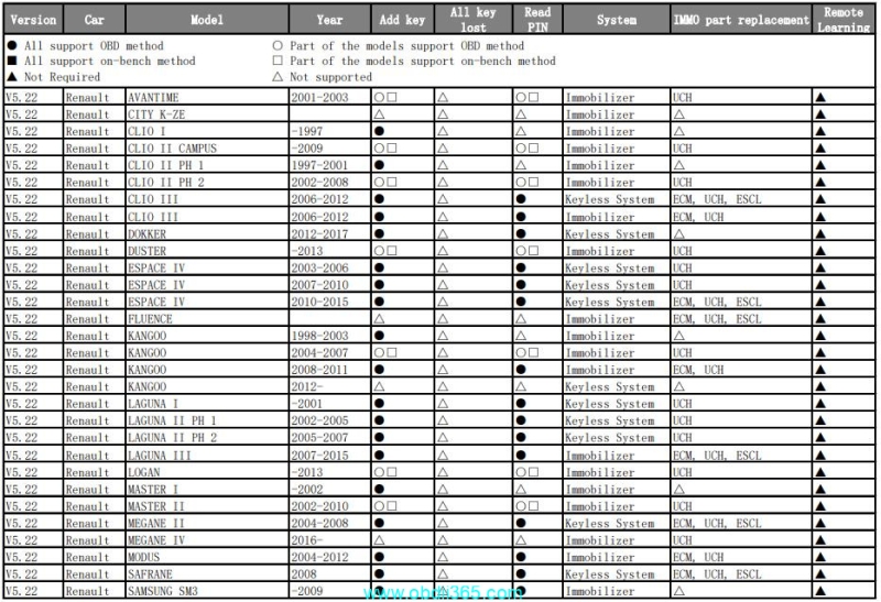 Autel KM100 IM508 IM608 Update Renault Dacia Software (Feb. 14th, 2025)