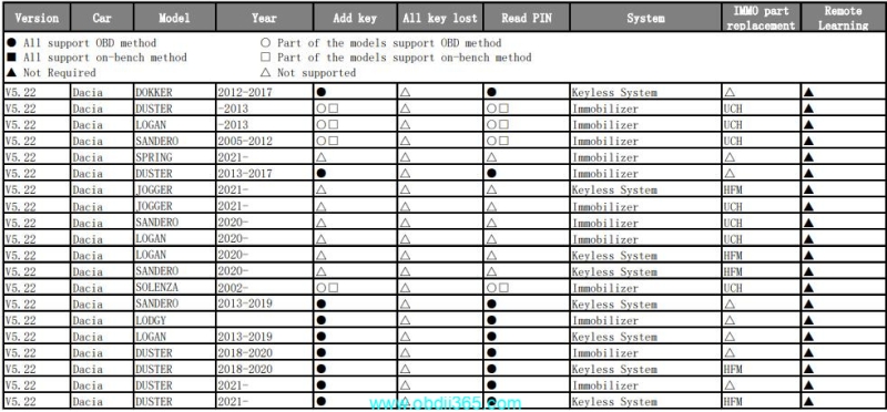 Autel KM100 IM508 IM608 Update Renault Dacia Software (Feb. 14th, 2025)