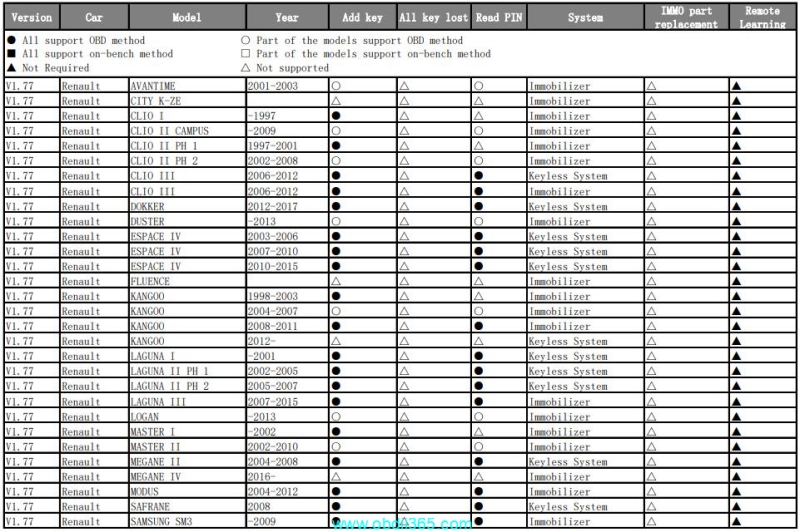 Autel KM100 IM508 IM608 Update Renault Dacia Software (Feb. 14th, 2025)