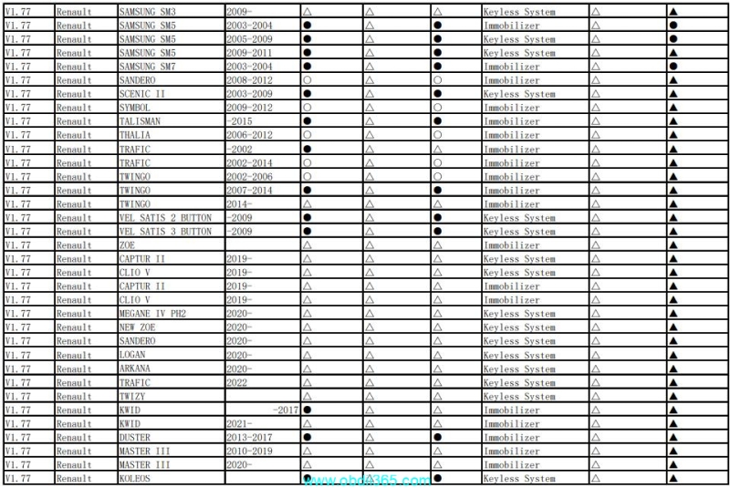 Autel KM100 IM508 IM608 Update Renault Dacia Software (Feb. 14th, 2025)