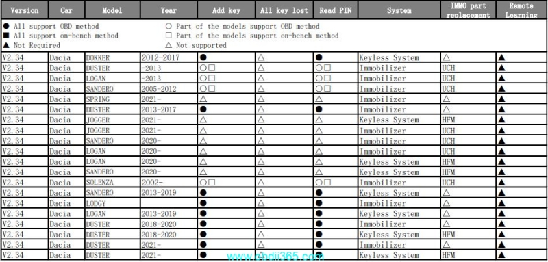 Autel KM100 IM508 IM608 Update Renault Dacia Software (Feb. 14th, 2025)